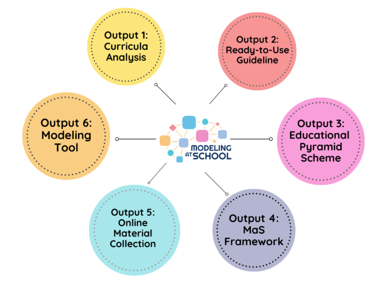 Outputs Modeling at School